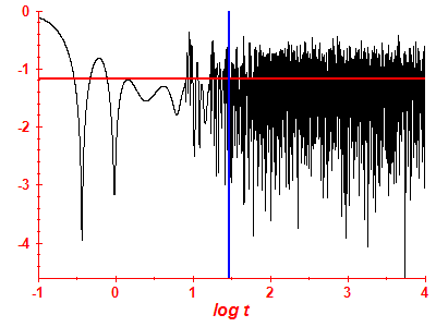 Survival probability log